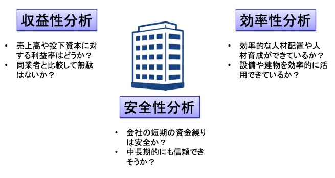 経営分析の３つ