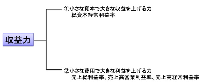 収益性分析