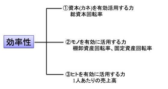 効率性分析