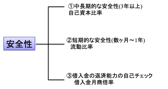 安全性分析