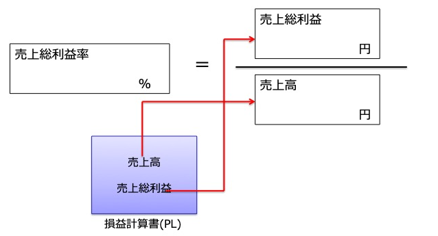 売上総利益率(総利益/売上高)