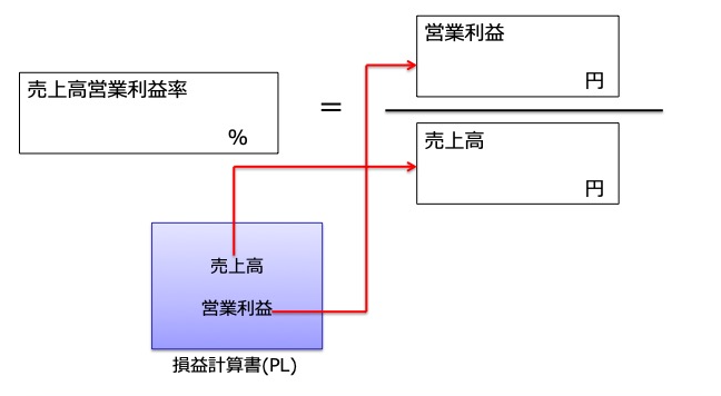 売上高営業利益率(営業利益/売上高)