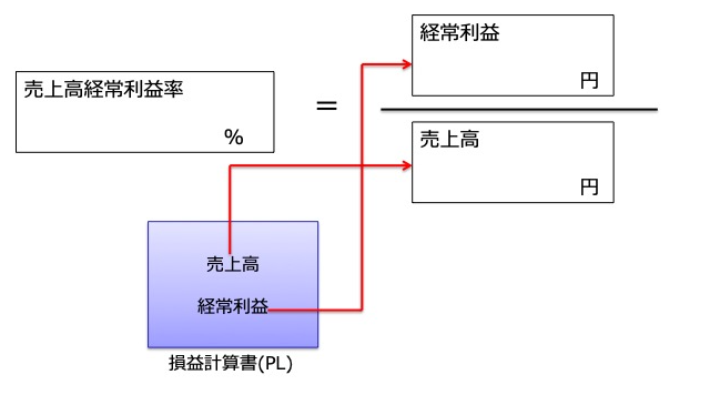 売上高経常利益率(経常利益/売上高)