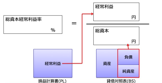 総資本経常利益率(経常利益/総資本)