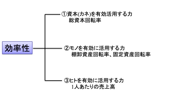 効率性