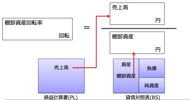 棚卸資産回転率(図解)