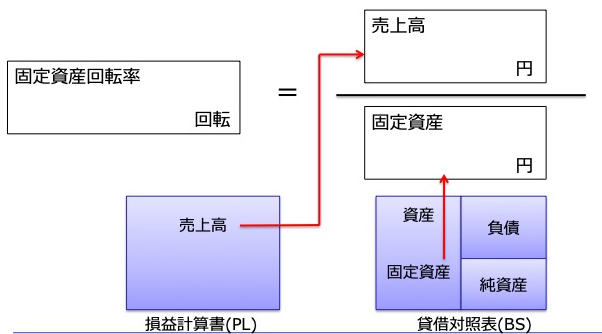 固定資産回転率(図解)