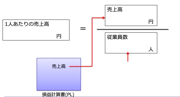 １人あたりの売上高(図解)