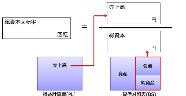 総資本回転率(図解)