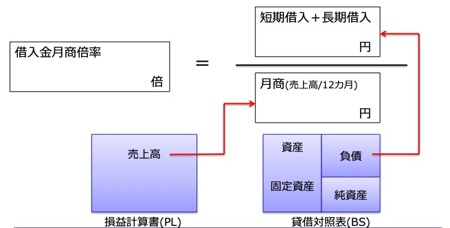 借入金月商倍率