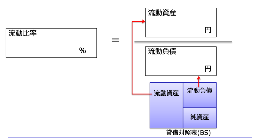 流動比率