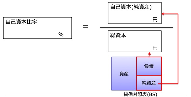 自己資本比率