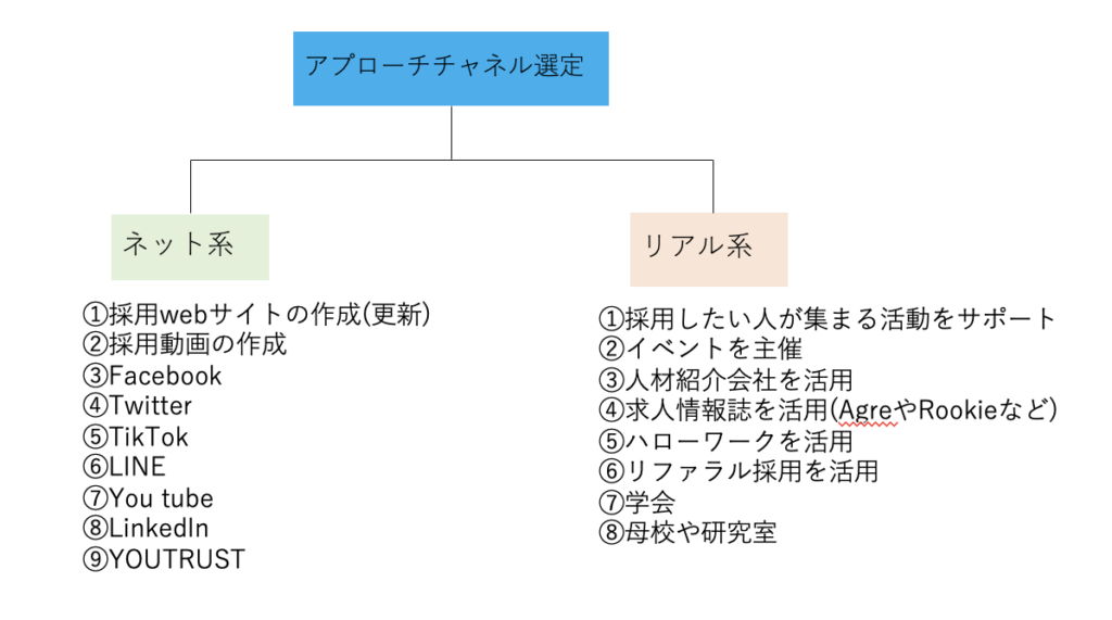 チャネル図