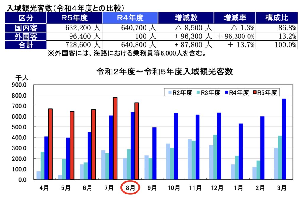 沖縄県の観光客の推移