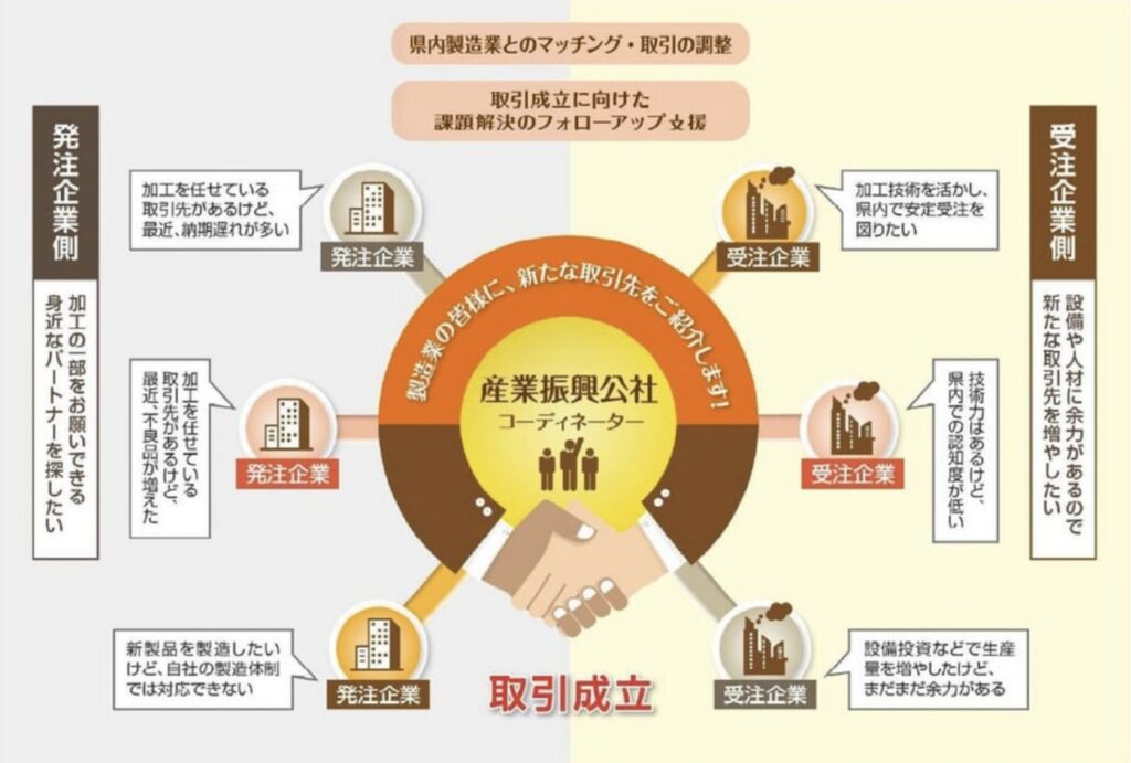 製造業マッチング