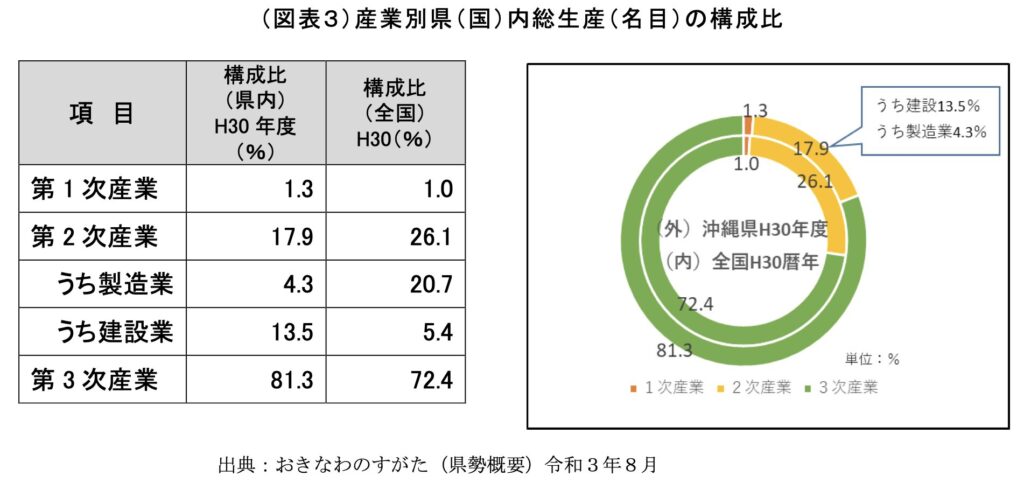沖縄県内の製造業比率